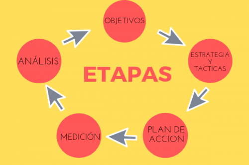 como hacer un plan de marketing digital